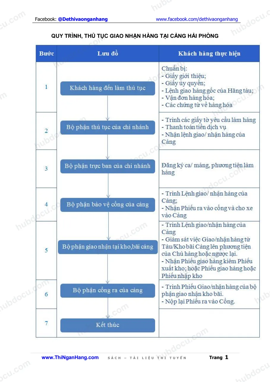 Quy trình, thủ tục giao nhận hàng hóa tại cảng Hải Phòng