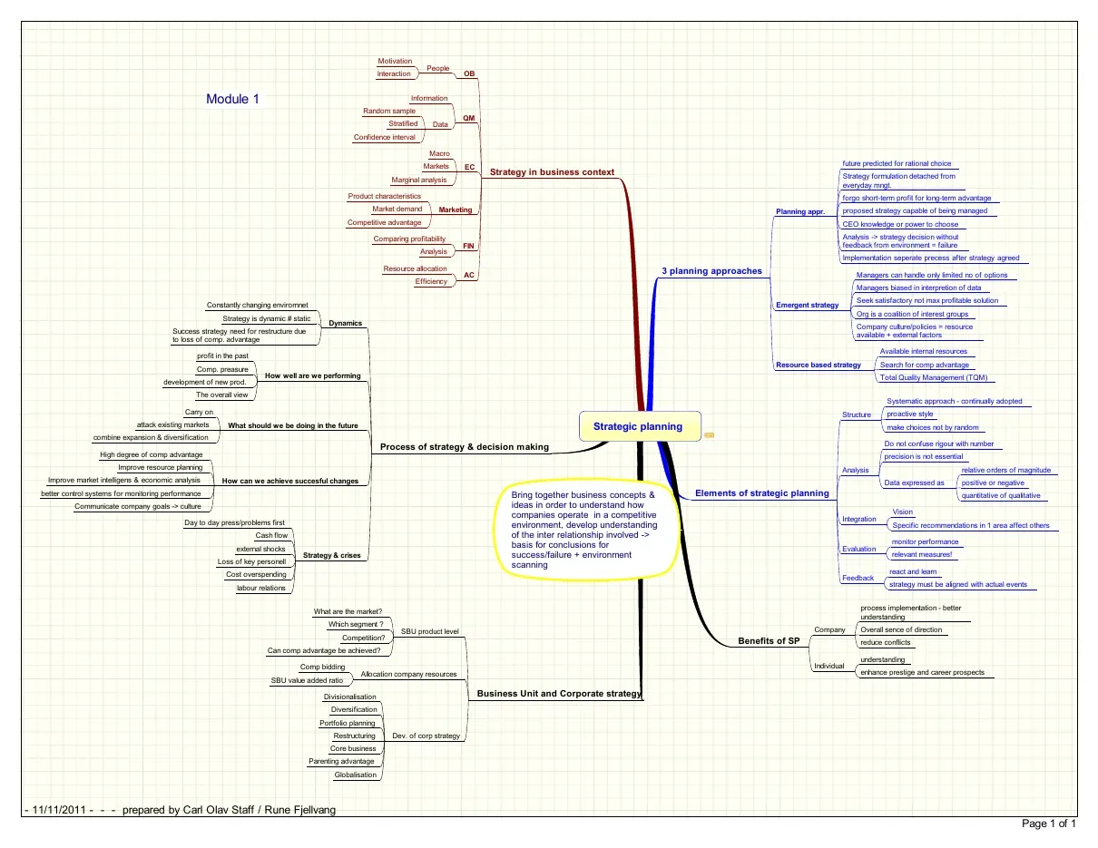 Strategic planinng Mindmap (Bản đồ tư duy môn Hoạch định chiến lược) - EBS - Moataz Darwish