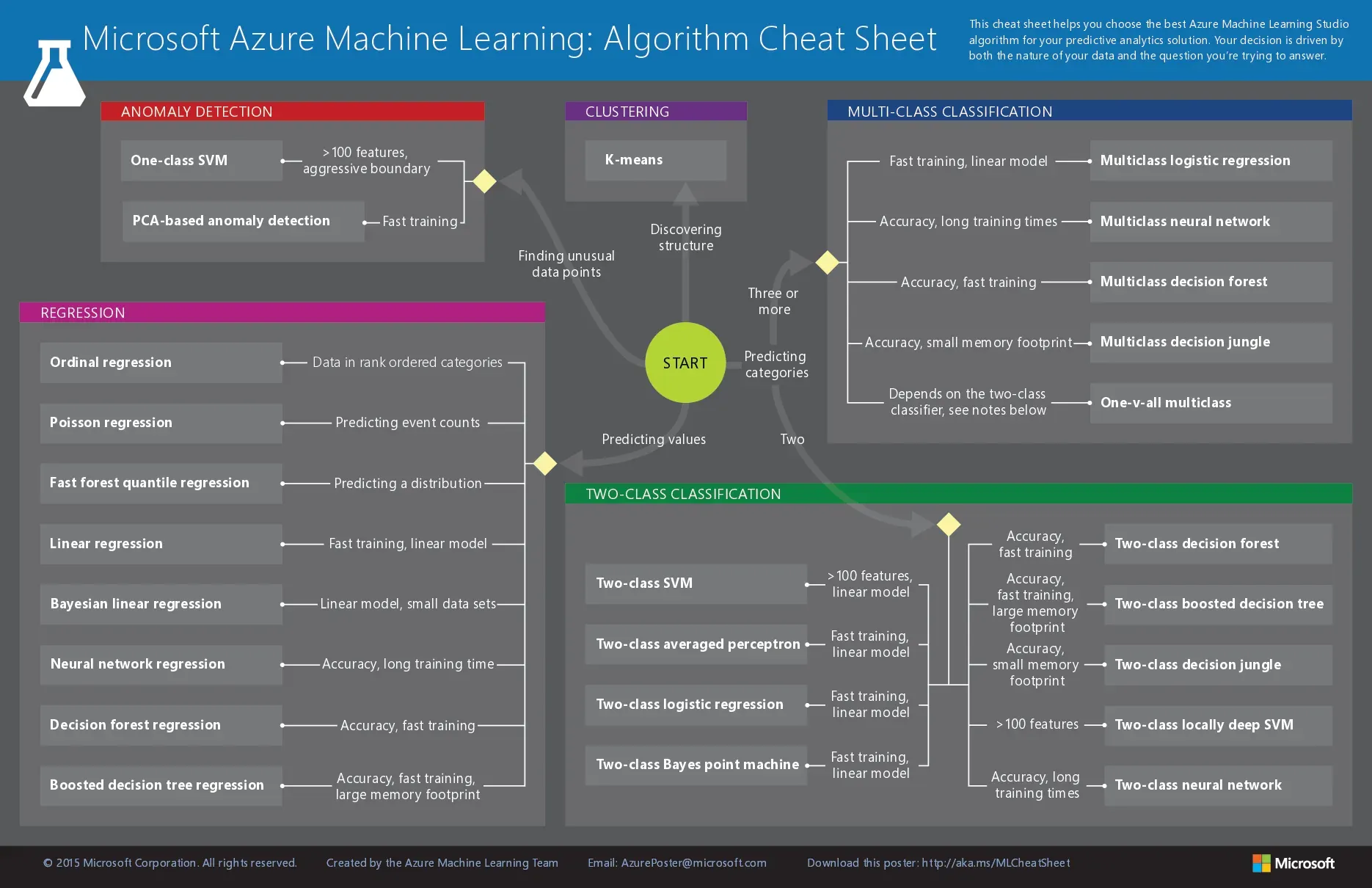 Microsoft machine learning algorithm (Hướng dẫn lựa chọn thuật toán học máy trên Microsoft Azure)