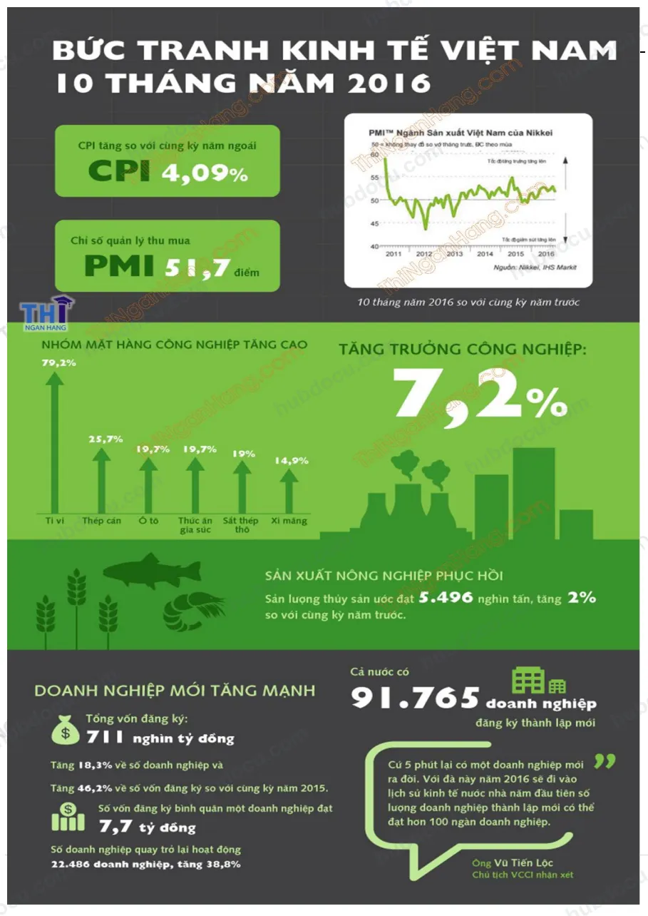 (Infographic) Bức tranh kinh tế Việt Nam 10 tháng đầu 2016