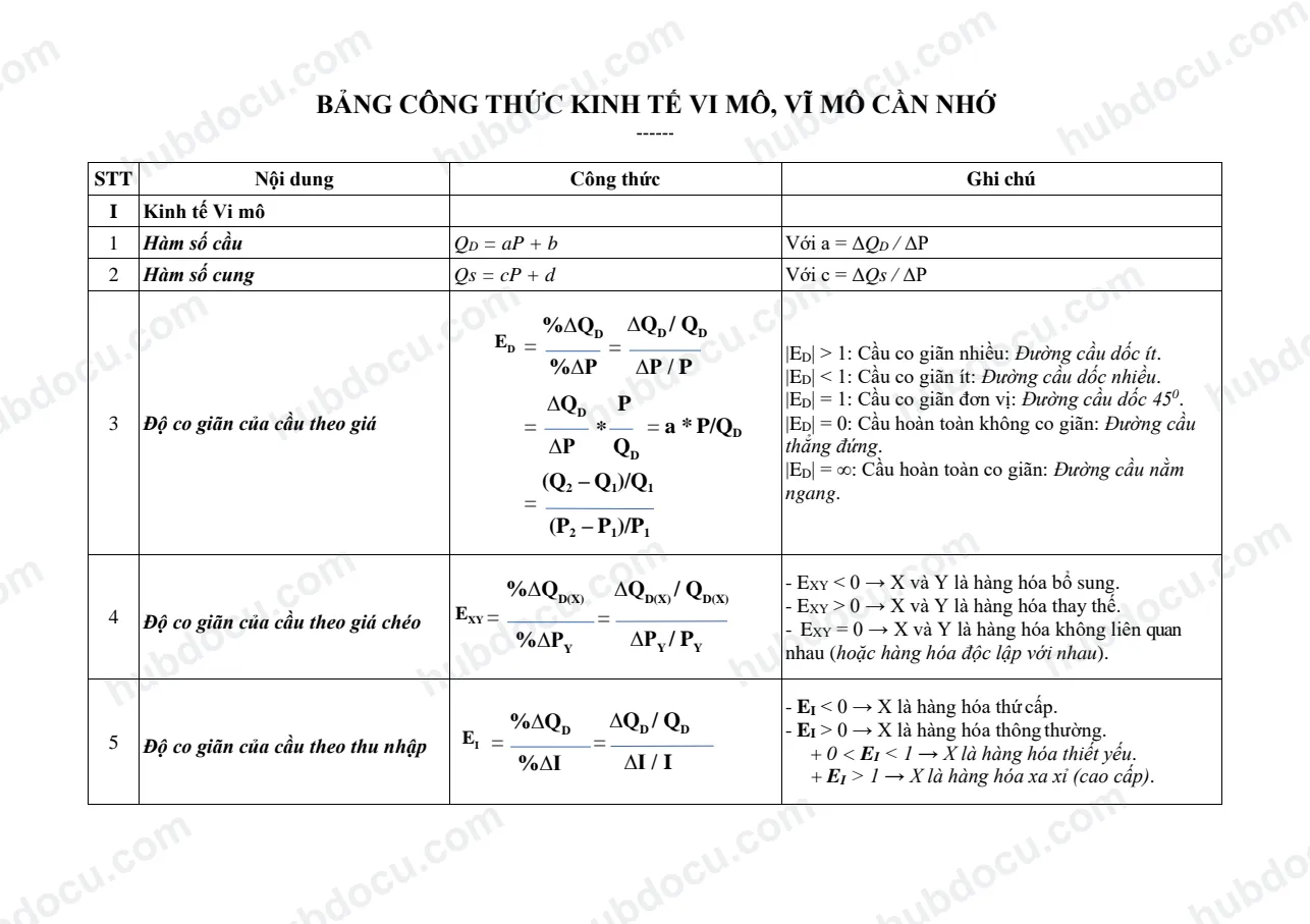 Tổng hợp vi mô + vĩ mô pdf