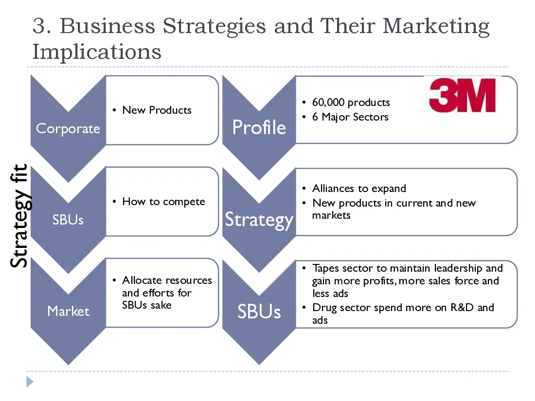 Business Strategies and Their Marketing Implications (Module 3) (Chiến lược kinh doanh và ứng dụng marketing) - EBS