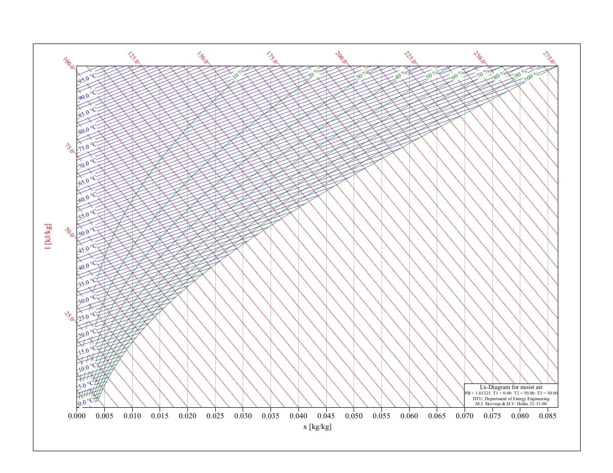 I,x-Diagram for moist air (Biểu đồ I-x của không khí ẩm) - M.J. Skovrup & H.V. Holm