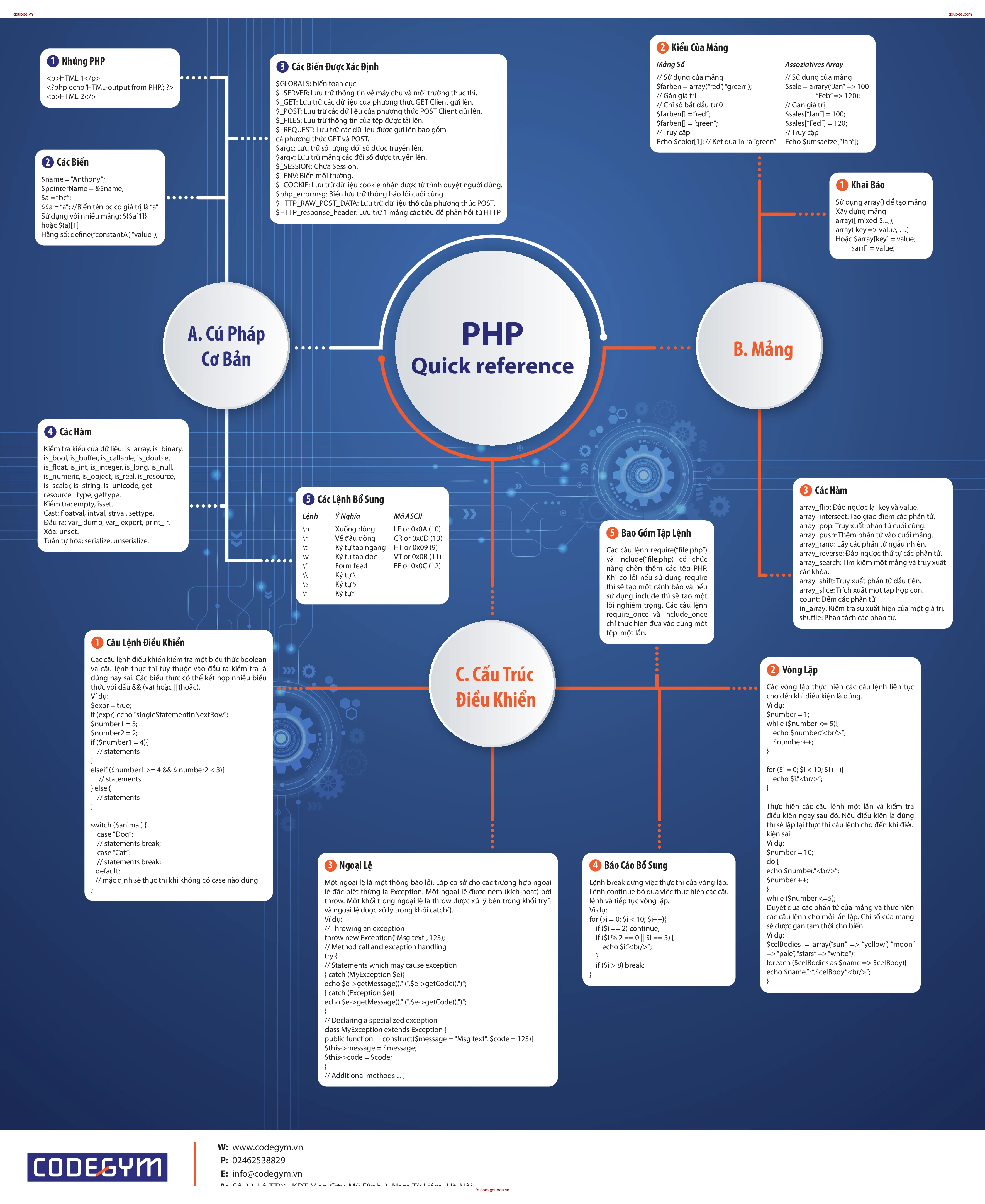 PHP Quick reference ABC