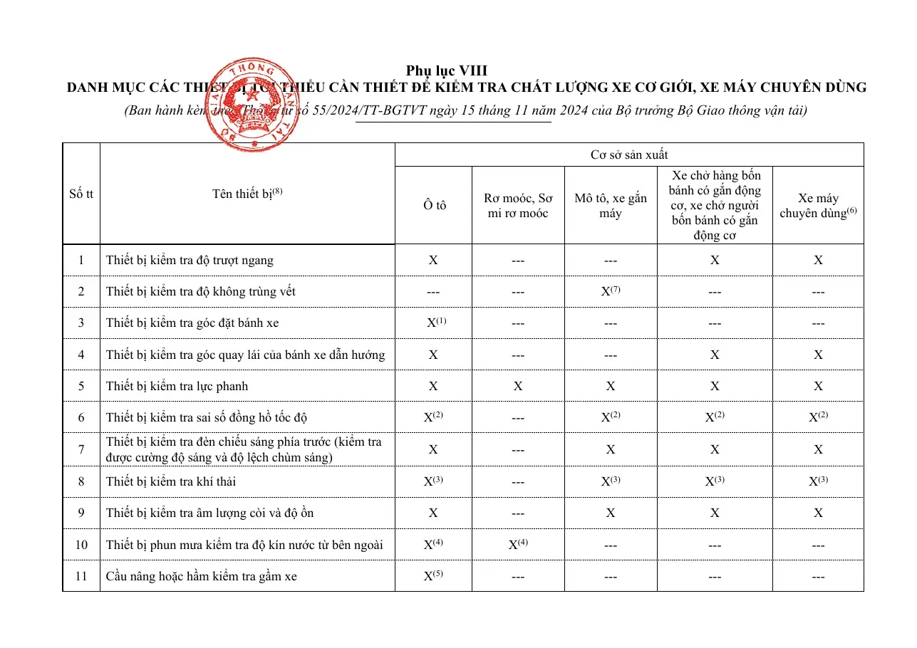 Danh mục thiết bị tối thiểu cần thiết để kiểm tra chất lượng xe cơ giới, xe máy chuyên dùng (kèm Thông tư 55/2024/TT-BGTVT)